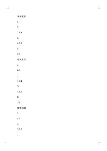 社会调查报告300字